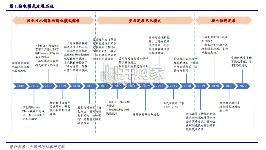新能源汽车换电模式深度报告:换电风起ToB先行(40页)-第1张图片 新能源汽车换电模式深度报告:换电风起ToB先行(40页)-第1张图片