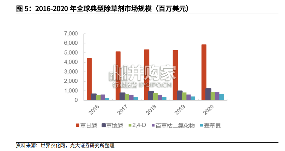 农药行业报告:草甘膦(28页)-第1张图片 农药行业报告:草甘膦(28页)-第1张图片