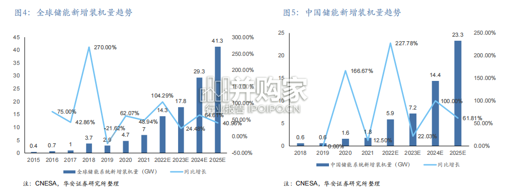 储能行业报告:五大高景气储能设备成长赛道未来可期(51页)-第1张图片 储能行业报告:五大高景气储能设备成长赛道未来可期(51页)-第1张图片
