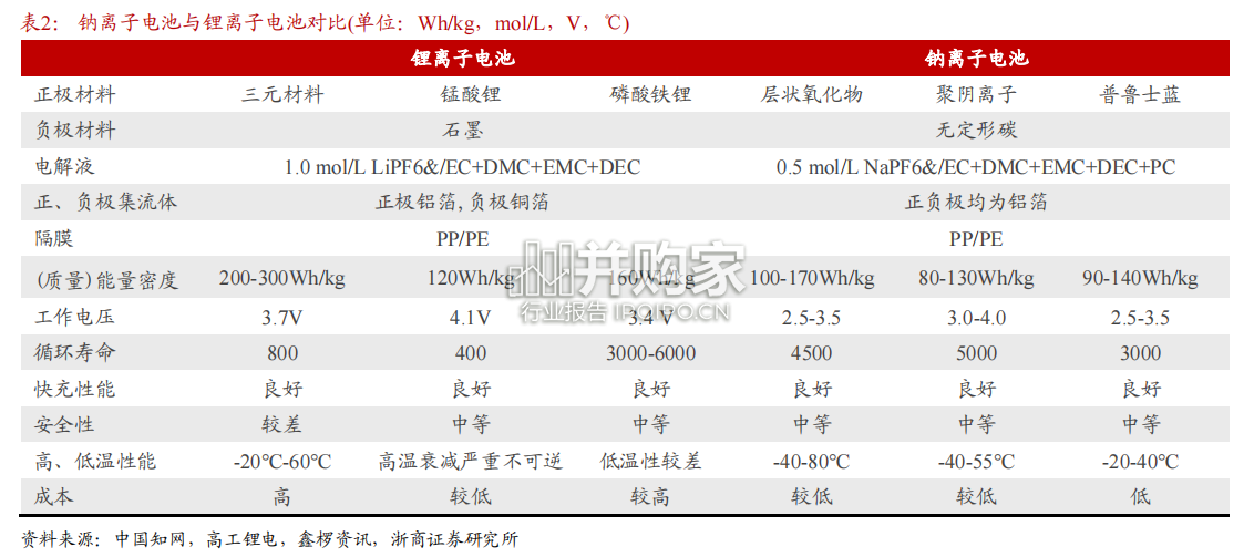 钠电池行业报告:性能和应用(22页)-第1张图片 钠电池行业报告:性能和应用(22页)-第1张图片