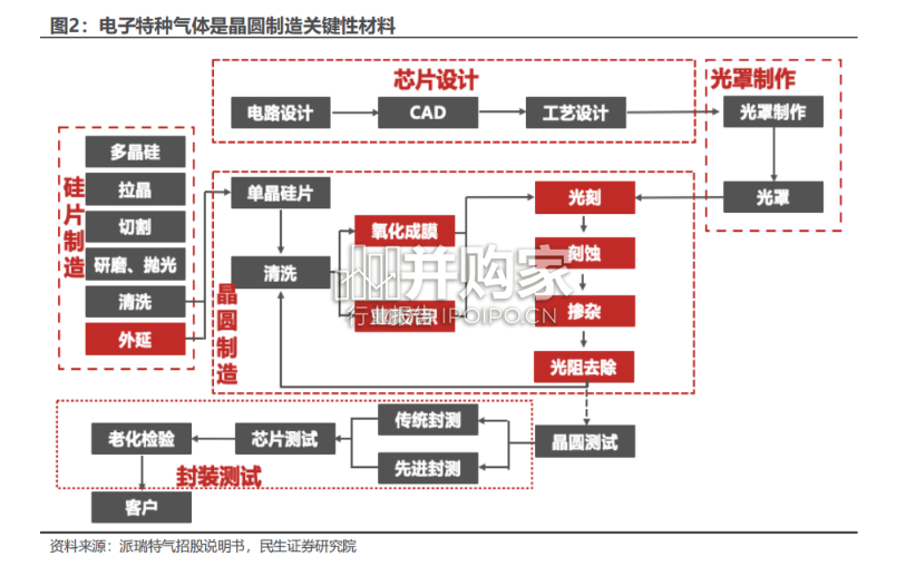 半导体电子特气行业报告:电子气体(56页)-第1张图片 半导体电子特气行业报告:电子气体(56页)-第1张图片