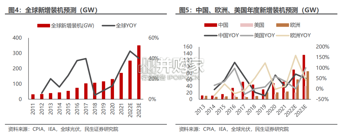 光伏行业报告:硅料降价 N型放量 POE紧缺带动胶膜量利齐升(29页)-第1张图片 光伏行业报告:硅料降价 N型放量 POE紧缺带动胶膜量利齐升(29页)-第1张图片