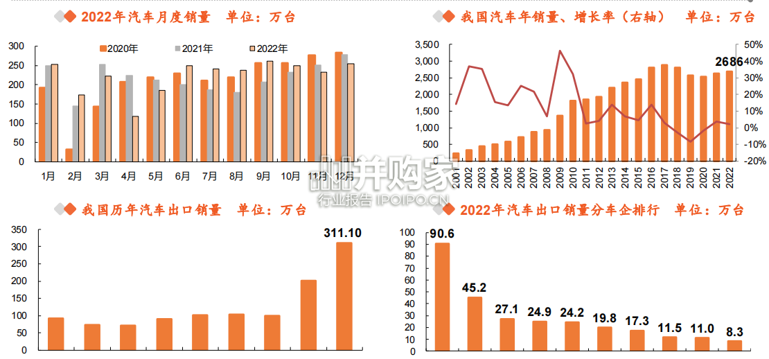 汽车行业报告(24页)-第1张图片 汽车行业报告(24页)-第1张图片