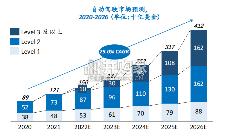 自动驾驶行业深度报告(57页)-第1张图片 自动驾驶行业深度报告(57页)-第1张图片