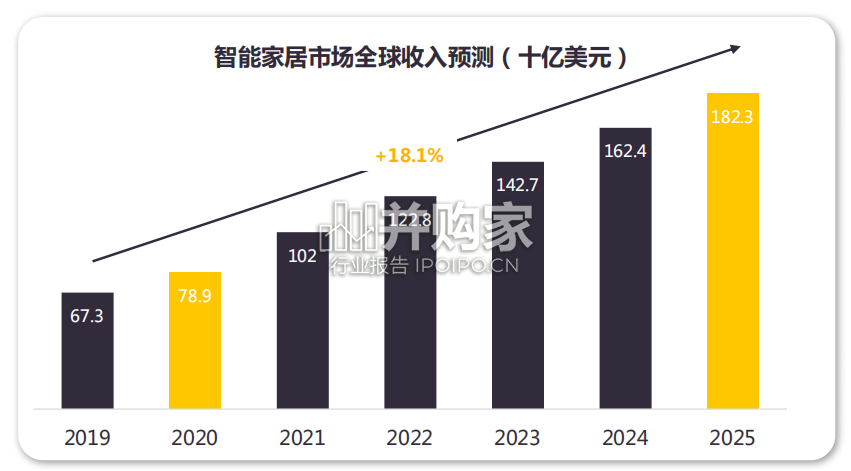 智能家居家电出海行业报告(116页)-第1张图片 智能家居家电出海行业报告(116页)-第1张图片