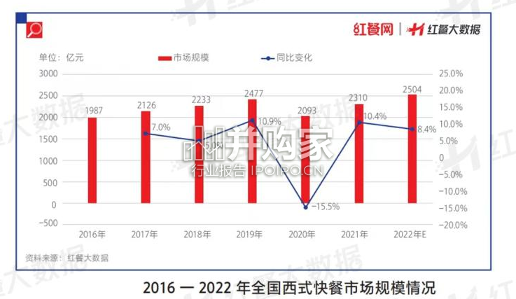 中国西式快餐品类发展报告(27页)-第1张图片 中国西式快餐品类发展报告(27页)-第1张图片