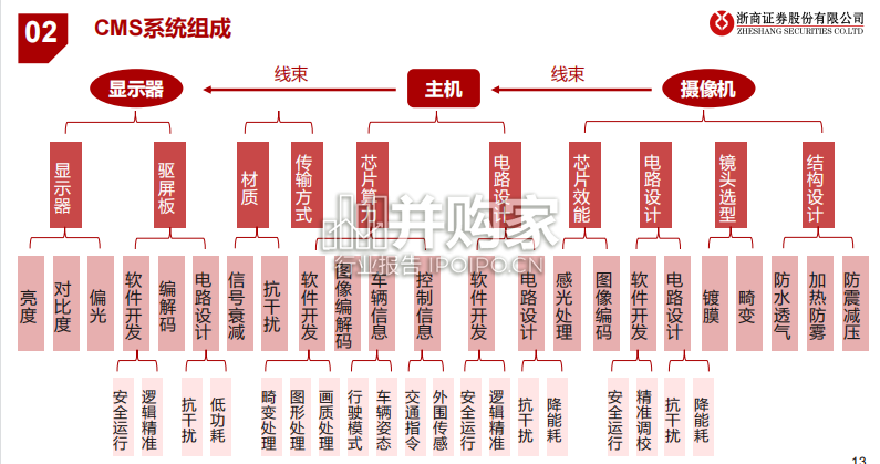 电子后视镜行业深度报告:CMS电子后视镜(31页)-第1张图片 电子后视镜行业深度报告:CMS电子后视镜(31页)-第1张图片