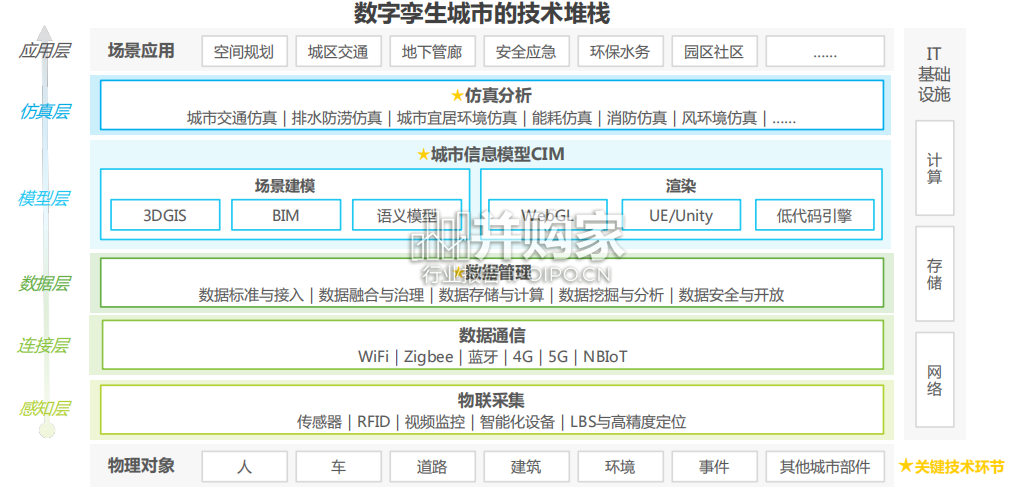 中国数字孪生城市行业研究报告(44页)-第1张图片 中国数字孪生城市行业研究报告(44页)-第1张图片