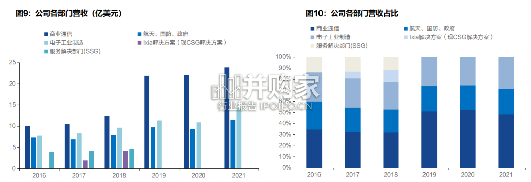 电子测量行业龙头研究报告:是德科技专题(112页)-第1张图片 电子测量行业龙头研究报告:是德科技专题(112页)-第1张图片