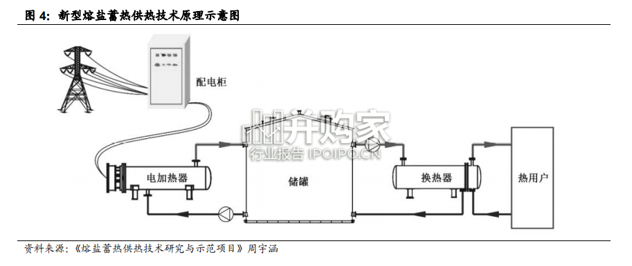熔盐储能行业报告:多应用场景、产业链分析(43页)-第1张图片 熔盐储能行业报告:多应用场景、产业链分析(43页)-第1张图片