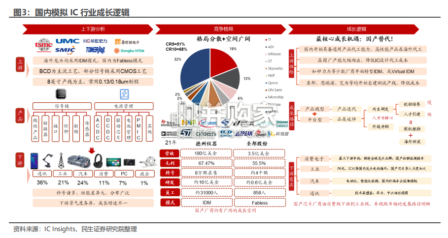 模拟IC行业报告(74页)-第1张图片 模拟IC行业报告(74页)-第1张图片