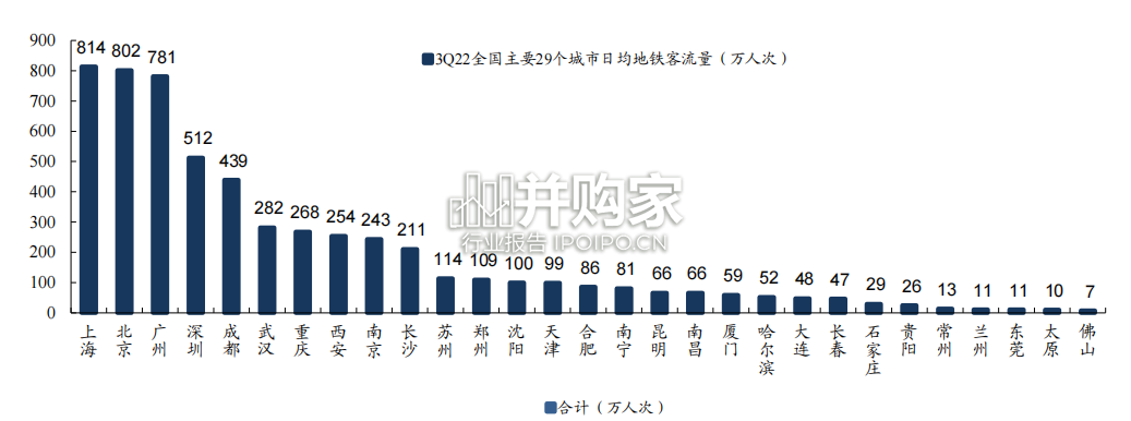 交运行业报告:从地铁客流数据看微观经济复苏情况(23页)-第1张图片 交运行业报告:从地铁客流数据看微观经济复苏情况(23页)-第1张图片