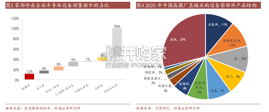 机械设备行业深度分析报告:半导体设备零部件国产化加速(33页)-第1张图片 机械设备行业深度分析报告:半导体设备零部件国产化加速(33页)-第1张图片
