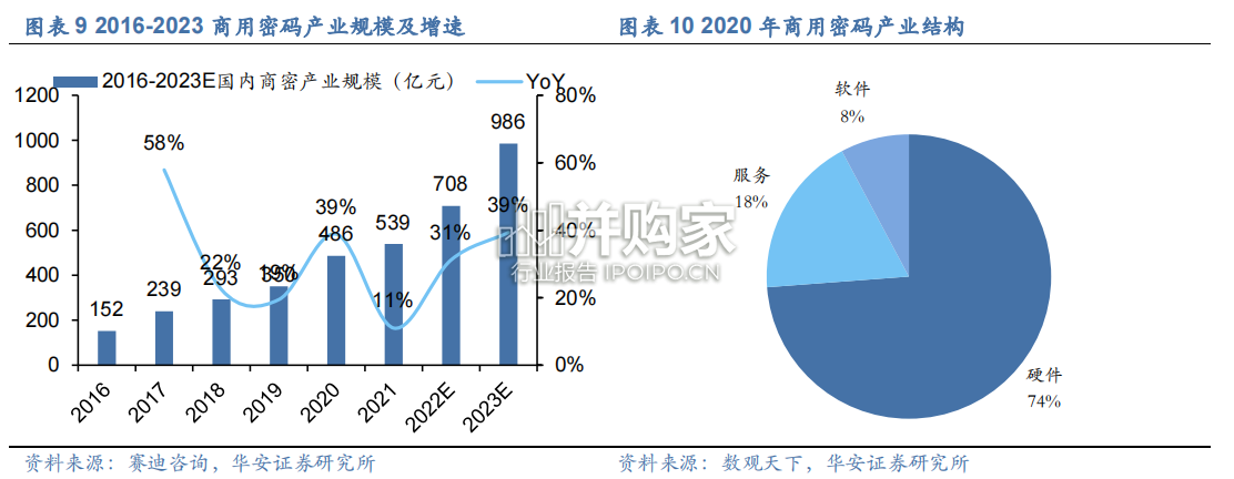 网络安全行业报告:数据安全,商密、商业密码(42页)-第1张图片 网络安全行业报告:数据安全,商密、商业密码(42页)-第1张图片