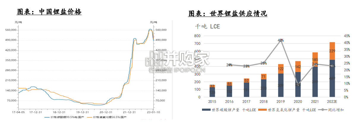 锂行业报告(24页)-第1张图片 锂行业报告(24页)-第1张图片