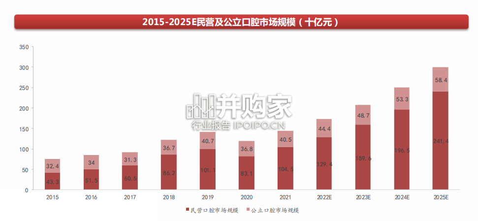 民营口腔医疗行业报告(77页)-第1张图片 民营口腔医疗行业报告(77页)-第1张图片
