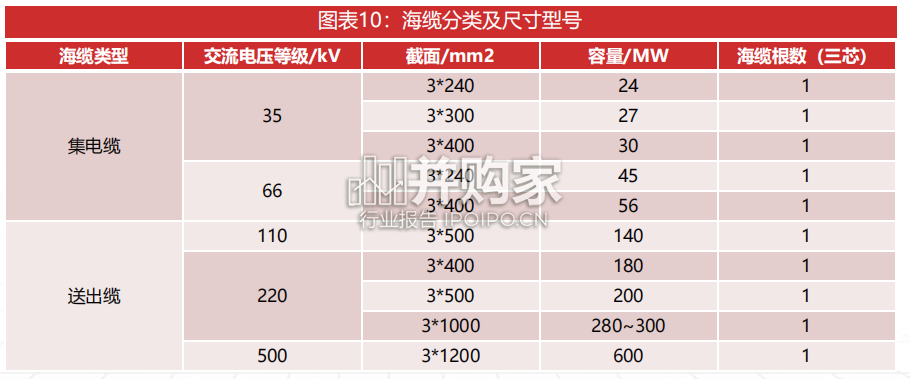 海缆行业报告:产品类型与敷设方案(28页)-第1张图片 海缆行业报告:产品类型与敷设方案(28页)-第1张图片