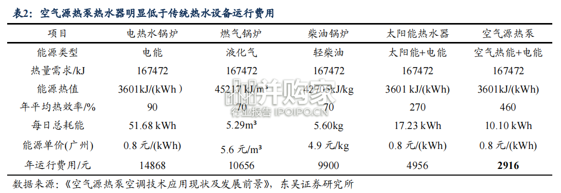 热泵行业报告:欧洲能源危机下,国内热泵产业链迎发展机遇(54页)-第1张图片 热泵行业报告:欧洲能源危机下,国内热泵产业链迎发展机遇(54页)-第1张图片
