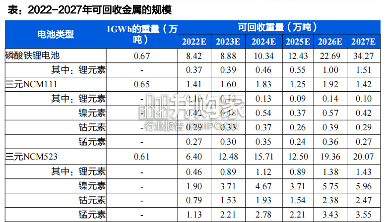 锂电回收行业报告(45页)-第1张图片 锂电回收行业报告(45页)-第1张图片