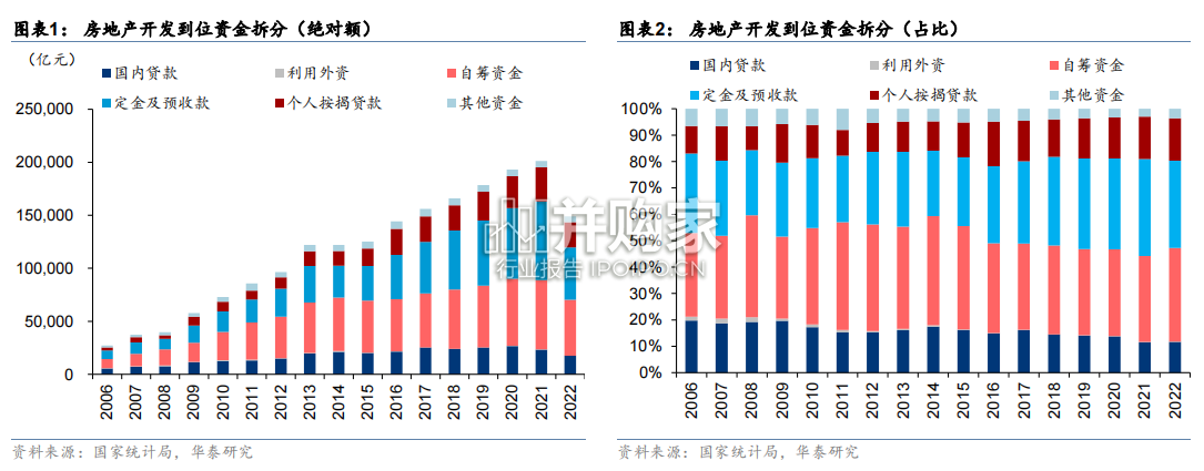 房地产开发房地产服务研究报告:22年总结之融资篇(28页)-第1张图片 房地产开发房地产服务研究报告:22年总结之融资篇(28页)-第1张图片