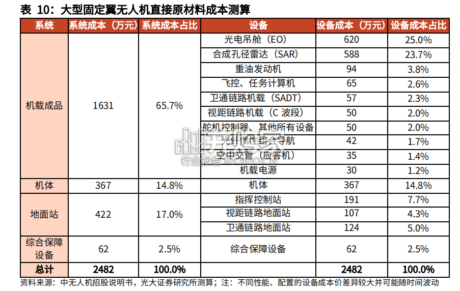 军用无人机行业报告(74页)-第1张图片 军用无人机行业报告(74页)-第1张图片