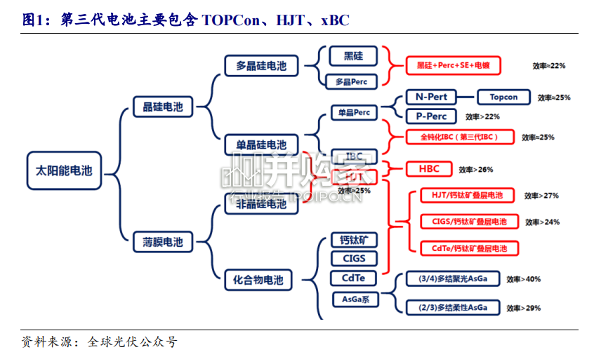 光伏HJT异质结行业报告:商业模式有望跑通(19页)-第1张图片 光伏HJT异质结行业报告:商业模式有望跑通(19页)-第1张图片