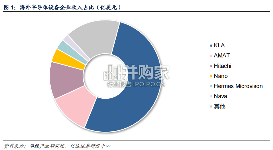 量测设备、检测设备行业行业报告(26页)-第1张图片 量测设备、检测设备行业行业报告(26页)-第1张图片