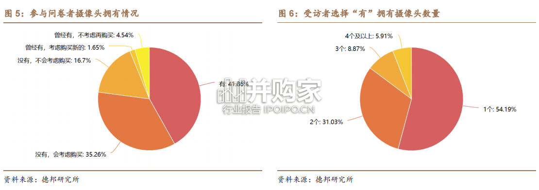 家用摄像头问卷调研分析报告（15页）-第1张图片