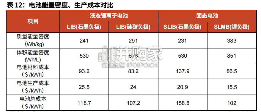 动力电池新技术展望报告:半固态电池(31页)-第1张图片 动力电池新技术展望报告:半固态电池(31页)-第1张图片
