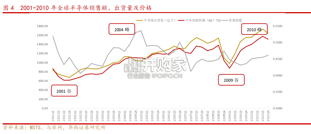 半导体行业研究报告:深度复盘半导体行业(22页)-第1张图片 半导体行业研究报告:深度复盘半导体行业(22页)-第1张图片