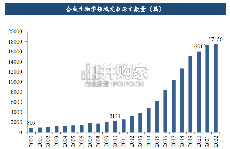 合成生物学行业报告(51页)-第1张图片 合成生物学行业报告(51页)-第1张图片