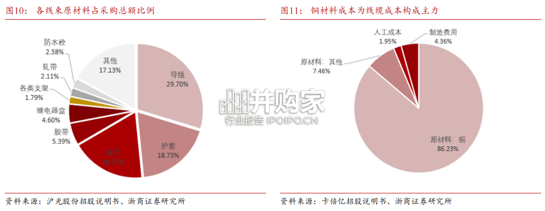 汽车线束行业报告(22页)-第1张图片 汽车线束行业报告(22页)-第1张图片