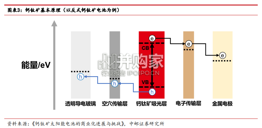 钙钛矿行业报告(33页)-第1张图片 钙钛矿行业报告(33页)-第1张图片
