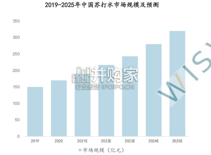 苏打水市场报告(28页)-第1张图片 苏打水市场报告(28页)-第1张图片