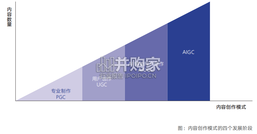 AIGC发展趋势报告:人工智能生成内容(68页)-第1张图片 AIGC发展趋势报告:人工智能生成内容(68页)-第1张图片
