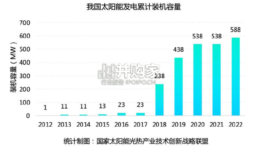 中国太阳能热发电行业蓝皮书(88页)-第1张图片 中国太阳能热发电行业蓝皮书(88页)-第1张图片