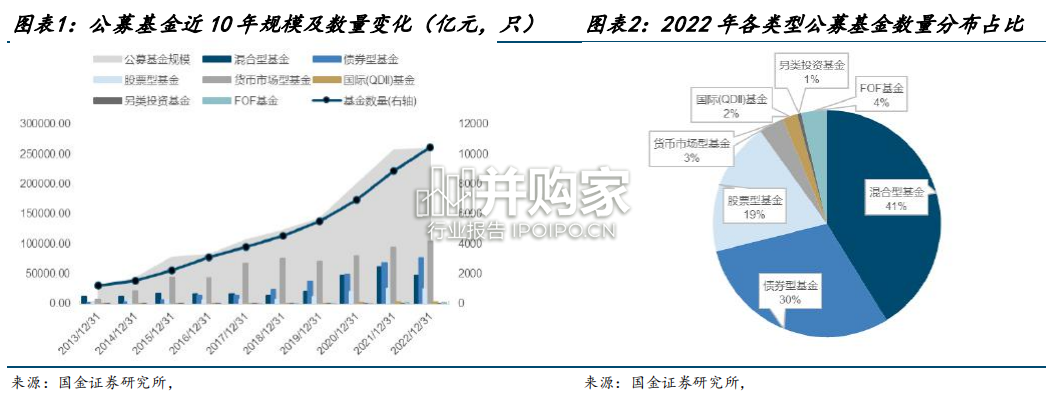 公募基金行业2022年度报告(57页)-第1张图片 公募基金行业2022年度报告(57页)-第1张图片