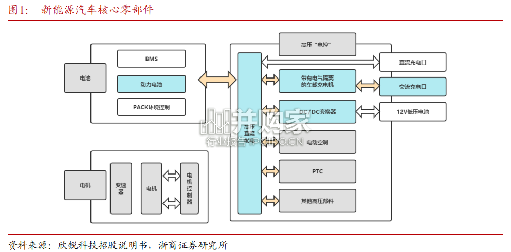 新能源汽车小三电行业报告:车载充电机(OBC)、车载 DC/DC 变换器、高压配电盒(PDU)(18页)-第1张图片 新能源汽车小三电行业报告:车载充电机(OBC)、车载 DC/DC 变换器、高压配电盒(PDU)(18页)-第1张图片
