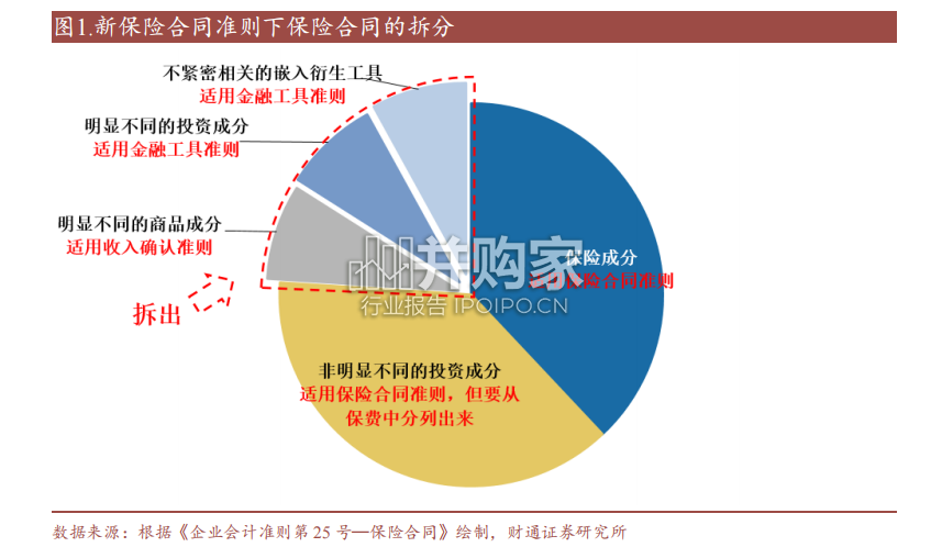 保险行业分析报告:中国版IFRS17准则深度解析(43页)-第1张图片 保险行业分析报告:中国版IFRS17准则深度解析(43页)-第1张图片
