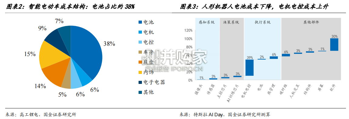 特斯拉机器人零部件专题报告:Tesla+bot和车供应链异同点分析(37页)-第1张图片 特斯拉机器人零部件专题报告:Tesla+bot和车供应链异同点分析(37页)-第1张图片