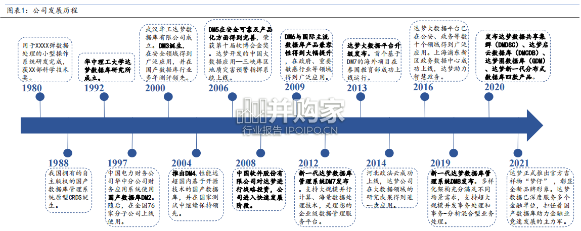 数据库行业报告:达梦数据专题(40页)-第1张图片 数据库行业报告:达梦数据专题(40页)-第1张图片
