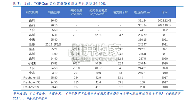 TOPCon设备行业报告:PECVD成为主流工艺(31页)-第1张图片 TOPCon设备行业报告:PECVD成为主流工艺(31页)-第1张图片