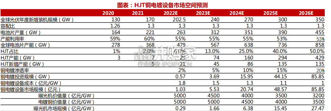 光伏铜电镀行业报告(28页)-第1张图片 光伏铜电镀行业报告(28页)-第1张图片