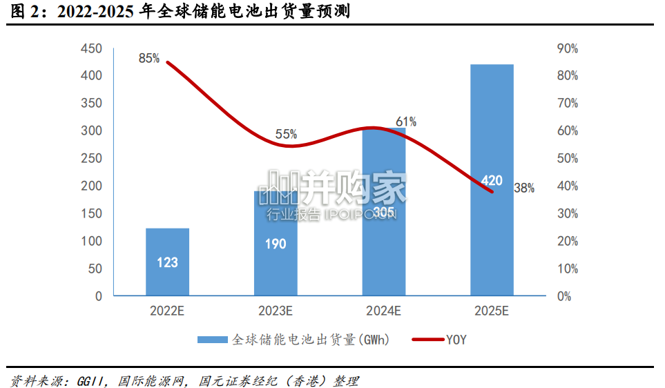 电池行业报告:储能大年叠加钠电元年(18页)-第1张图片 电池行业报告:储能大年叠加钠电元年(18页)-第1张图片
