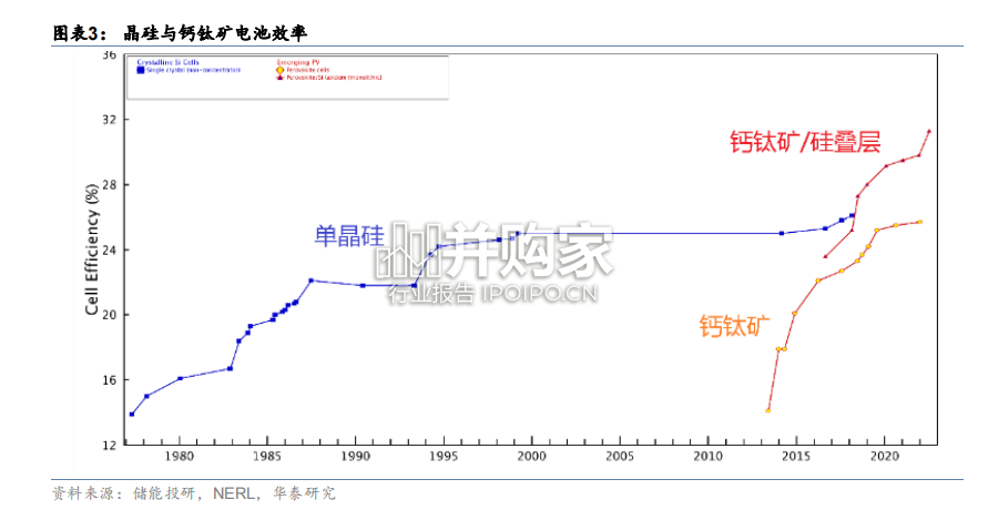 光伏新技术研究报告：钙钛矿（37页）-第1张图片