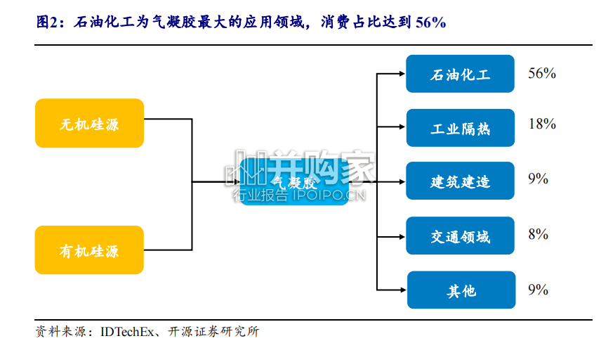 气凝胶行业报告(18页)-第1张图片 气凝胶行业报告(18页)-第1张图片
