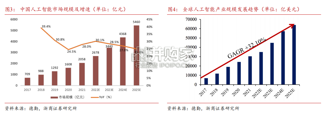 人工智能行业报告:AIGC有望引领人工智能商业化浪潮(38页)-第1张图片 人工智能行业报告:AIGC有望引领人工智能商业化浪潮(38页)-第1张图片
