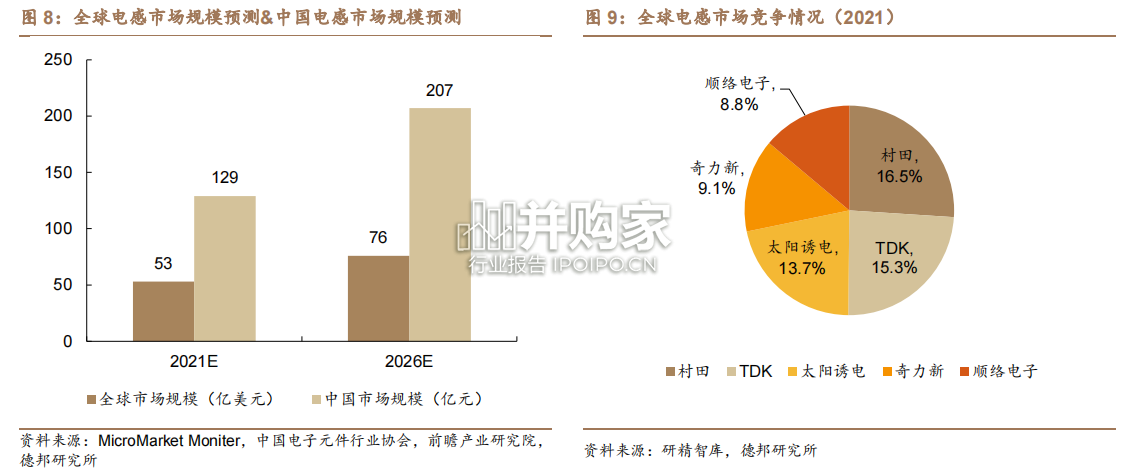磁性元件行业报告:电子变压器、电感、电磁线、磁性材料(26页)-第1张图片 磁性元件行业报告:电子变压器、电感、电磁线、磁性材料(26页)-第1张图片