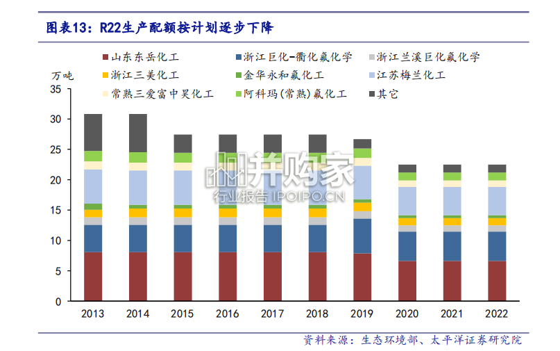 氟化工行业报告:第三代制冷剂(52页)-第1张图片 氟化工行业报告:第三代制冷剂(52页)-第1张图片