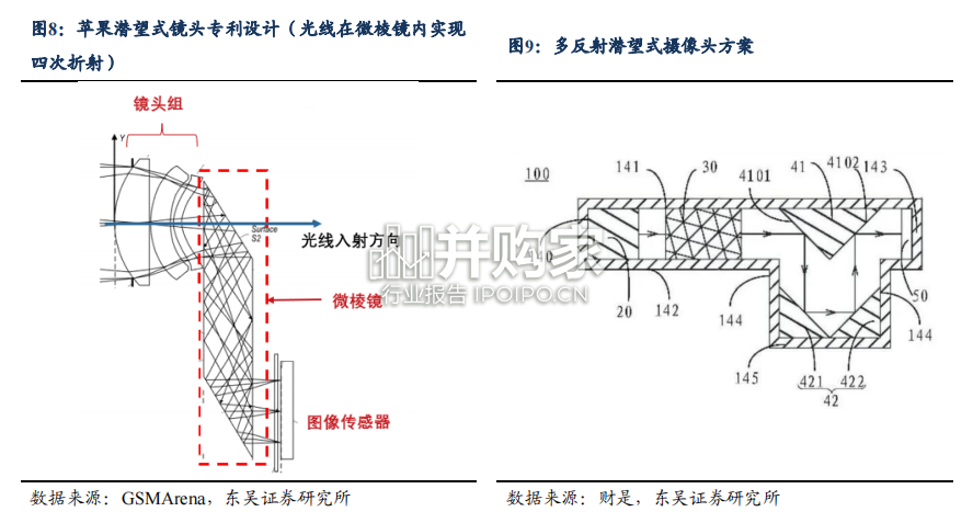 潜望式镜头研究报告(22页)-第1张图片 潜望式镜头研究报告(22页)-第1张图片